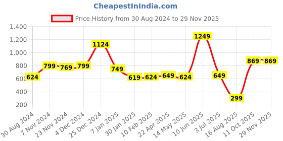 tatacliq.com Oxolloxo Navy Regular Fit Skirt oxolloxo Price History Graph from 30 Aug 2024 to 28 Nov 2025