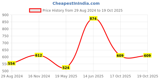tatacliq.com Oxolloxo Navy Relaxed Fit Mid Rise Pants oxolloxo Price History Graph from 29 Aug 2024 to 18 Oct 2025