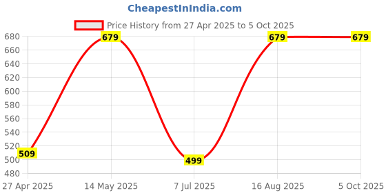 tatacliq.com Oxolloxo Navy Self Bomber Jacket oxolloxo Price History Graph from 27 Apr 2025 to 4 Oct 2025