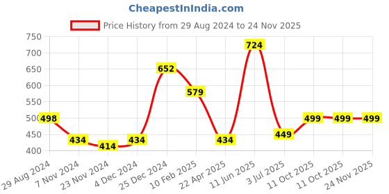 tatacliq.com Oxolloxo Navy Shorts oxolloxo Price History Graph from 29 Aug 2024 to 24 Nov 2025