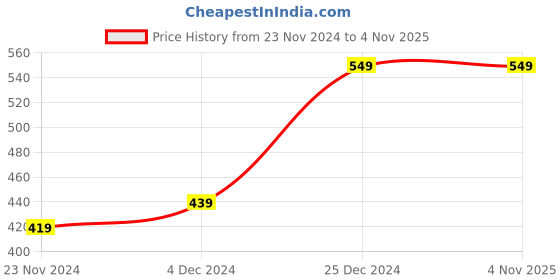 tatacliq.com Oxolloxo Navy Solid Top oxolloxo Price History Graph from 23 Nov 2024 to 31 Oct 2025