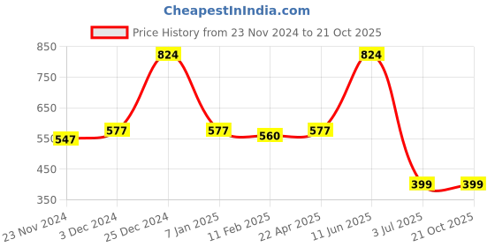 tatacliq.com Oxolloxo Navy Solid Top oxolloxo Price History Graph from 23 Nov 2024 to 20 Oct 2025