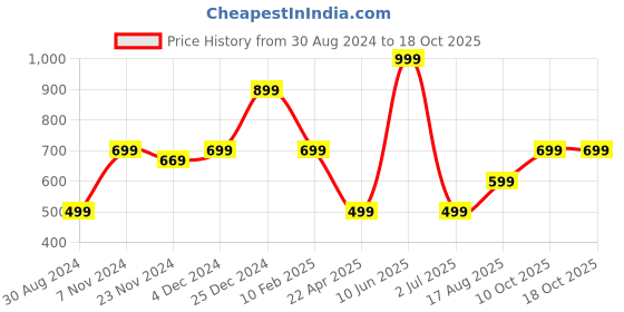 tatacliq.com Oxolloxo Navy Tapered Fit Pants oxolloxo Price History Graph from 30 Aug 2024 to 18 Oct 2025