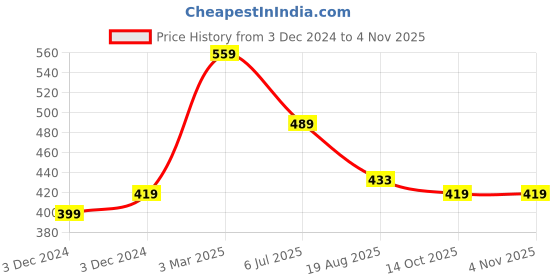 tatacliq.com Oxolloxo Ocean Legend Sia Tie-Knot Jacket oxolloxo Price History Graph from 3 Dec 2024 to 4 Nov 2025