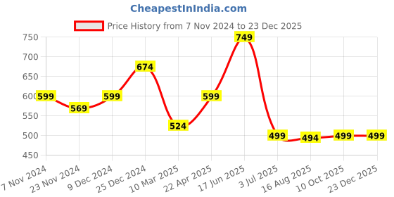 tatacliq.com Oxolloxo Off White Cotton Regular Fit Shorts oxolloxo Price History Graph from 7 Nov 2024 to 23 Dec 2025