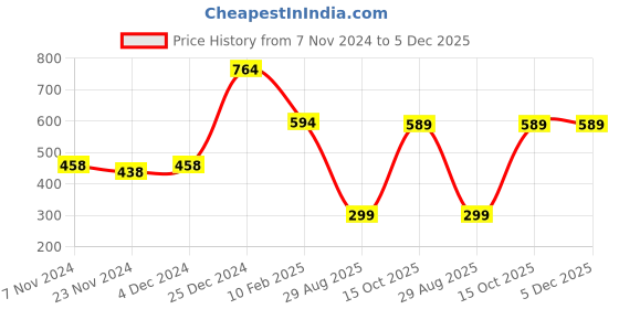 tatacliq.com Oxolloxo Olive Regular Fit Shorts oxolloxo Price History Graph from 7 Nov 2024 to 5 Dec 2025