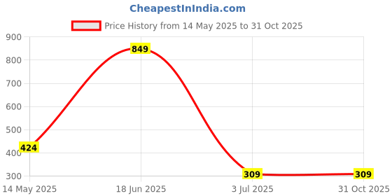 tatacliq.com Oxolloxo Olive Regular Fit Shorts oxolloxo Price History Graph from 14 May 2025 to 29 Oct 2025