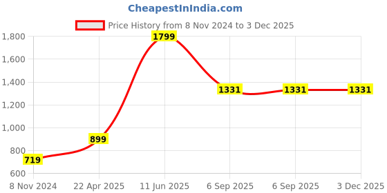 tatacliq.com Oxolloxo Olive Self Design Midi Dress oxolloxo Price History Graph from 8 Nov 2024 to 2 Dec 2025