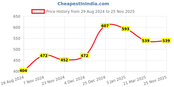 tatacliq.com Oxolloxo Olive Shorts oxolloxo Price History Graph from 29 Aug 2024 to 25 Nov 2025