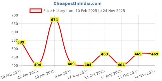 tatacliq.com Oxolloxo Olive Shorts oxolloxo Price History Graph from 10 Feb 2025 to 23 Nov 2025