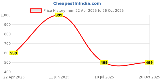 tatacliq.com Oxolloxo Orange & White Viscose Printed Shirt oxolloxo Price History Graph from 22 Apr 2025 to 26 Oct 2025