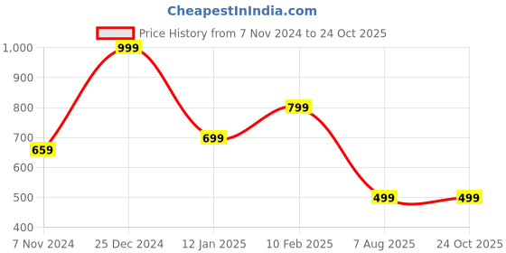 tatacliq.com Oxolloxo Orange Printed Midi Dress oxolloxo Price History Graph from 7 Nov 2024 to 23 Oct 2025