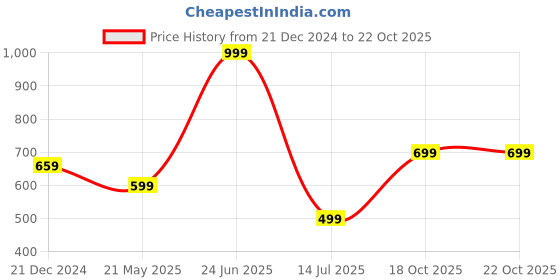 tatacliq.com Oxolloxo Orange Printed Midi Dress oxolloxo Price History Graph from 21 Dec 2024 to 21 Oct 2025