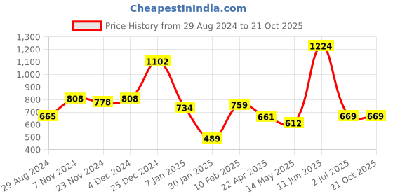 tatacliq.com Oxolloxo Orange Regular Fit Pants oxolloxo Price History Graph from 29 Aug 2024 to 21 Oct 2025