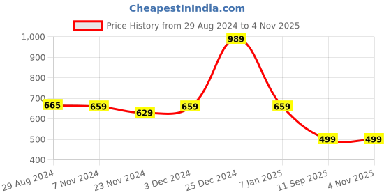 tatacliq.com Oxolloxo Orange Regular Fit Pants oxolloxo Price History Graph from 29 Aug 2024 to 3 Nov 2025