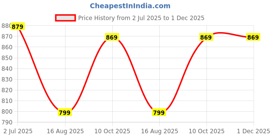 tatacliq.com Oxolloxo Orange Regular Fit Printed Dress oxolloxo Price History Graph from 2 Jul 2025 to 1 Dec 2025