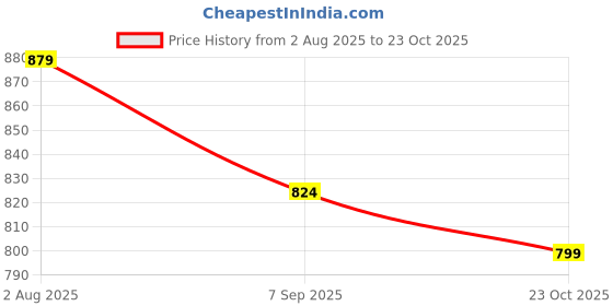 tatacliq.com Oxolloxo Orange Regular Fit Printed Shirt oxolloxo Price History Graph from 2 Aug 2025 to 23 Oct 2025