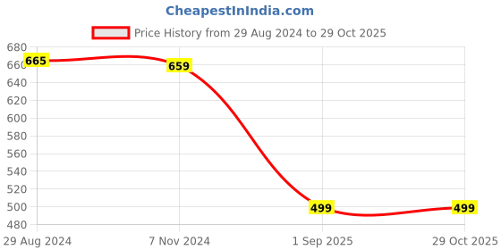 tatacliq.com Oxolloxo Orange Self Design Shirt oxolloxo Price History Graph from 29 Aug 2024 to 28 Oct 2025