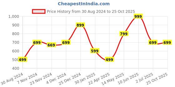 tatacliq.com Oxolloxo Peach & White Polka Dot Jacket oxolloxo Price History Graph from 30 Aug 2024 to 24 Oct 2025