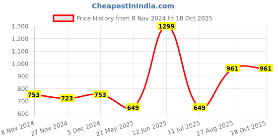 tatacliq.com Oxolloxo Peach Floral Print Crop Top oxolloxo Price History Graph from 8 Nov 2024 to 17 Oct 2025