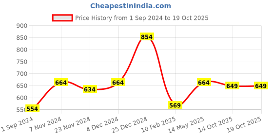 tatacliq.com Oxolloxo Peach Floral Print Skirt oxolloxo Price History Graph from 1 Sep 2024 to 18 Oct 2025