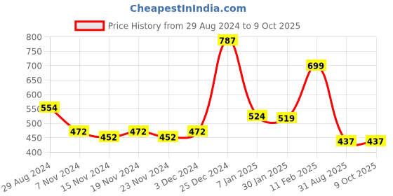 tatacliq.com Oxolloxo Peach Midi Jumpsuit oxolloxo Price History Graph from 29 Aug 2024 to 9 Oct 2025