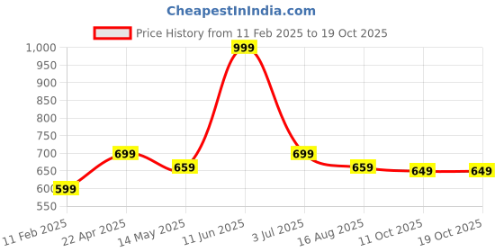 tatacliq.com Oxolloxo Peach Printed A-Line Dress oxolloxo Price History Graph from 11 Feb 2025 to 18 Oct 2025