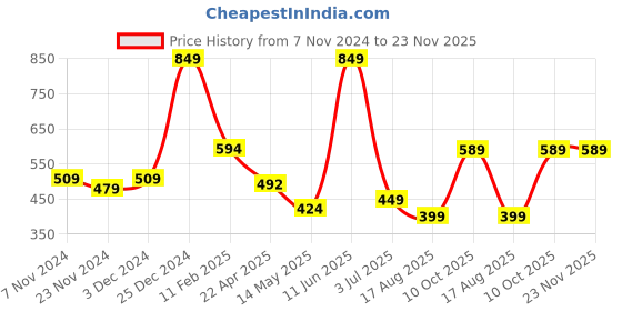 tatacliq.com Oxolloxo Peach Regular Fit Top oxolloxo Price History Graph from 7 Nov 2024 to 23 Nov 2025