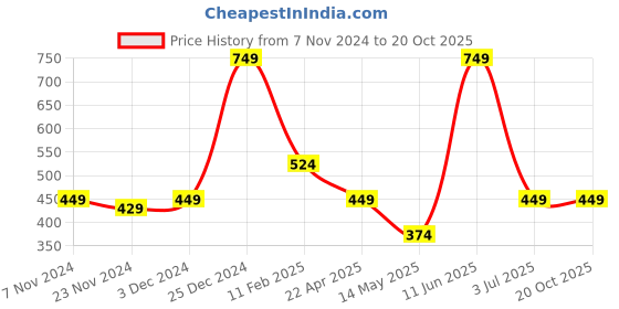 tatacliq.com Oxolloxo Peach Regular Fit Top oxolloxo Price History Graph from 7 Nov 2024 to 19 Oct 2025