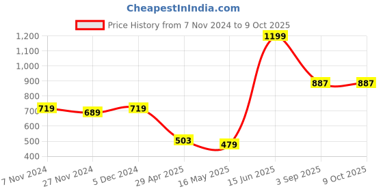 tatacliq.com Oxolloxo Peach Regular Fit Top oxolloxo Price History Graph from 7 Nov 2024 to 8 Oct 2025