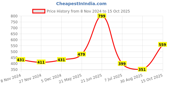 tatacliq.com Oxolloxo Peach Regular Fit Top oxolloxo Price History Graph from 8 Nov 2024 to 15 Oct 2025