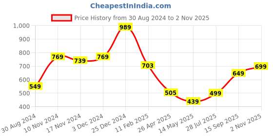 tatacliq.com Oxolloxo Peach Self Design Fit & Flare Dress oxolloxo Price History Graph from 30 Aug 2024 to 2 Nov 2025