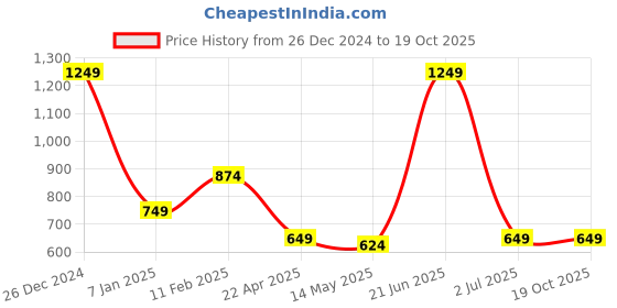 tatacliq.com Oxolloxo PeachSelf Design Top oxolloxo Price History Graph from 26 Dec 2024 to 19 Oct 2025