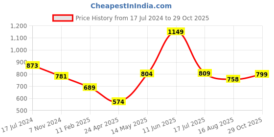 tatacliq.com Oxolloxo Pink & White Striped Shirt oxolloxo Price History Graph from 17 Jul 2024 to 29 Oct 2025