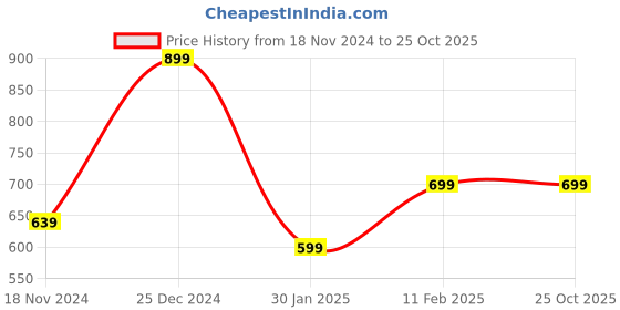 tatacliq.com Oxolloxo Pink Cotton Regular Fit Shirt oxolloxo Price History Graph from 18 Nov 2024 to 24 Oct 2025