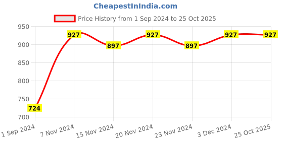 tatacliq.com Oxolloxo Pink Floral Print Fit & Flare Dress oxolloxo Price History Graph from 1 Sep 2024 to 22 Oct 2025