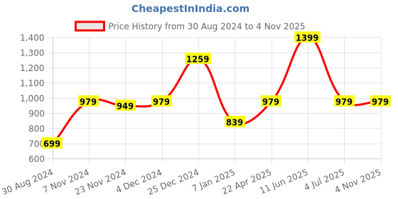 tatacliq.com Oxolloxo Pink Floral Print Nighty oxolloxo Price History Graph from 30 Aug 2024 to 3 Nov 2025