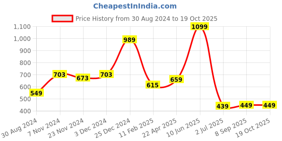 tatacliq.com Oxolloxo Pink Floral Print Pyjamas oxolloxo Price History Graph from 30 Aug 2024 to 17 Oct 2025