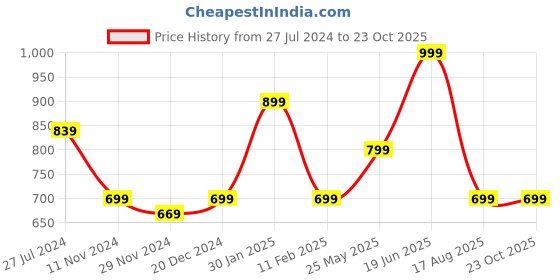 tatacliq.com Oxolloxo Pink Lace Shirt oxolloxo Price History Graph from 27 Jul 2024 to 23 Oct 2025