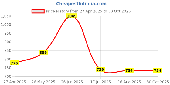 tatacliq.com Oxolloxo Pink Midi Skirt oxolloxo Price History Graph from 27 Apr 2025 to 30 Oct 2025