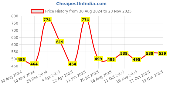 tatacliq.com Oxolloxo Pink Printed Pyjamas oxolloxo Price History Graph from 30 Aug 2024 to 23 Nov 2025