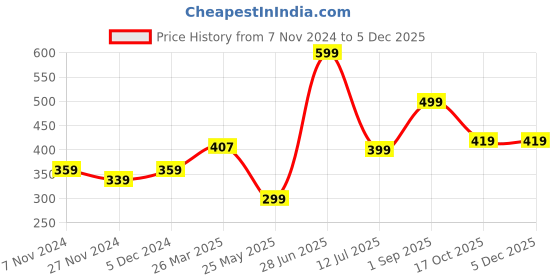 tatacliq.com Oxolloxo Pink Printed Top oxolloxo Price History Graph from 7 Nov 2024 to 3 Dec 2025
