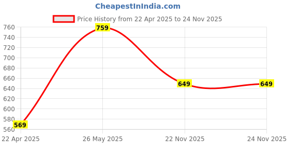 tatacliq.com Oxolloxo Pink Rayon & Viscose Midi Skirt oxolloxo Price History Graph from 22 Apr 2025 to 23 Nov 2025