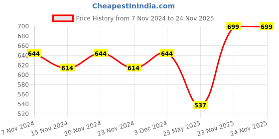 tatacliq.com Oxolloxo Pink Regular Fit A Line Dress oxolloxo Price History Graph from 7 Nov 2024 to 24 Nov 2025