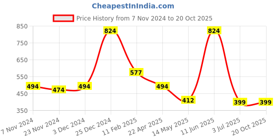 tatacliq.com Oxolloxo Pink Regular Fit Crop Top oxolloxo Price History Graph from 7 Nov 2024 to 19 Oct 2025
