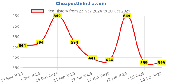 tatacliq.com Oxolloxo Pink Regular Fit Crop Top oxolloxo Price History Graph from 23 Nov 2024 to 20 Oct 2025