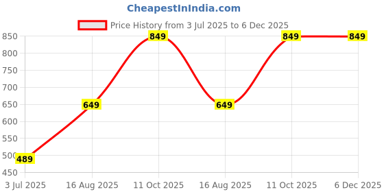 tatacliq.com Oxolloxo Pink Regular Fit Dress oxolloxo Price History Graph from 3 Jul 2025 to 6 Dec 2025
