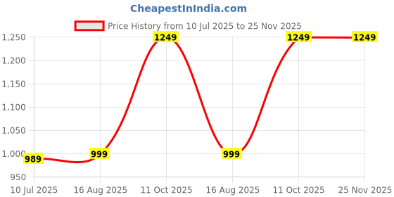 tatacliq.com Oxolloxo Pink Regular Fit Jumpsuit oxolloxo Price History Graph from 10 Jul 2025 to 24 Nov 2025