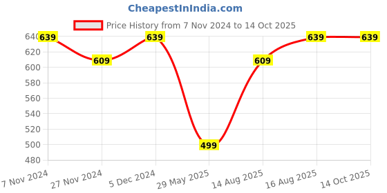 tatacliq.com Oxolloxo Pink Regular Fit Peplum Top oxolloxo Price History Graph from 7 Nov 2024 to 14 Oct 2025