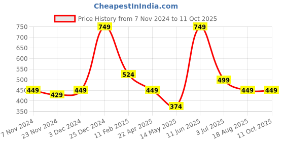tatacliq.com Oxolloxo Pink Regular Fit Top oxolloxo Price History Graph from 7 Nov 2024 to 10 Oct 2025